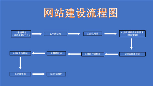 五家渠市网站建设,五家渠市外贸网站制作,五家渠市外贸网站建设,五家渠市网络公司,深圳网站建设的流程。