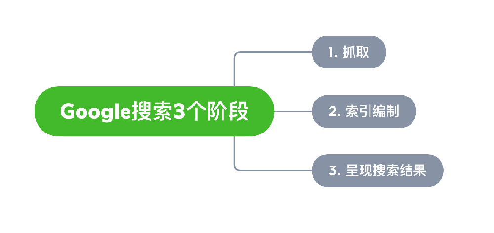 五家渠市网站建设,五家渠市外贸网站制作,五家渠市外贸网站建设,五家渠市网络公司,Google的工作原理？